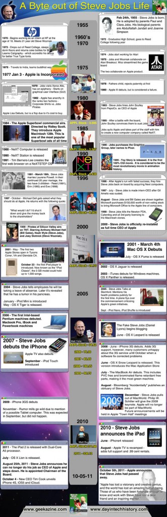 Steve Jobs Life Infographic