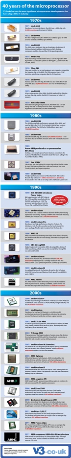 Timeline of Microprocessor